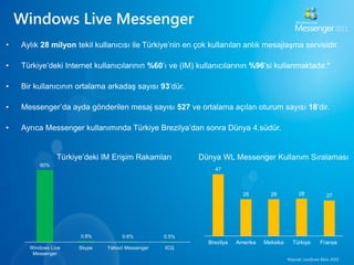 Windows Live Messenger
•   Aylık 28 milyon tekil kullanıcısı ile Türkiye’nin en çok kullanılan anlık mesajlaşma servisidir.

•   Türkiye’deki Internet kullanıcılarının %60’ı ve (IM) kullanıcılarının %96’si kullanmaktadır.*

•   Bir kullanıcının ortalama arkadaş sayısı 93’dür.

•   Messenger’da ayda gönderilen mesaj sayısı 527 ve ortalama açılan oturum sayısı 18’dir.

•   Ayrıca Messenger kullanımında Türkiye Brezilya’dan sonra Dünya 4.südür.


                Türkiye’deki IM Erişim Rakamları         Dünya WL Messenger Kullanım Sıralaması
          60%
                                                              47



                                                                         28        28            28            27




                      0.8%         0.6%          0.5%
                                                            Brezilya   Amerika   Meksika      Türkiye       Fransa
      Windows Live    Skype   Yahoo! Messenger   ICQ
       Messenger
                                                                                           *Kaynak: comScore Ekim 2010
 