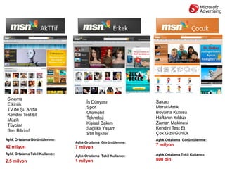 Sinema
                                        İş Dünyası                  Şakacı
 Etkinlik
                                        Spor                        MerakMatik
 TV’de Şu Anda
                                        Otomobil                    Boyama Kutusu
 Kendini Test Et
                                        Teknoloji                   Haftanın Yıldızı
 Müzik
 Tüyolar                                Kişisel Bakım               Zaman Makinesi
 Ben Bilirim!                           Sağlıklı Yaşam              Kendini Test Et
                                        Still İlişkiler             Çok Gizli Günlük
Aylık Ortalama Görüntülenme:                                        Aylık Ortalama Görüntülenme:
                                  Aylık Ortalama Görüntülenme:
                                                                    7 milyon
42 milyon                         7 milyon
Aylık Ortalama Tekil Kullanıcı:                                     Aylık Ortalama Tekil Kullanıcı:
                                  Aylık Ortalama Tekil Kullanıcı:
2,5 milyon                        1 milyon                          800 bin
 