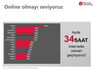 Online olmayı seviyoruz



                                                                 Ayda

                                                              34SAAT
                                                               Internette
                                                                 zaman
                                                              geçiriyoruz!


Source: comScore January 2010 presentation by Jack Flanagan
 