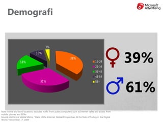 Demografi




                                                                                                                 39%
                                                                                                                 61%
Note: home and work locations; excludes traffic from public computers such as Internet cafes and access from
mobile phones and PDAs
Source: comScore Media Metrix, "State of the Internet: Global Perspectives & the Role of Turkey in the Digital
World," November 17, 2009
 