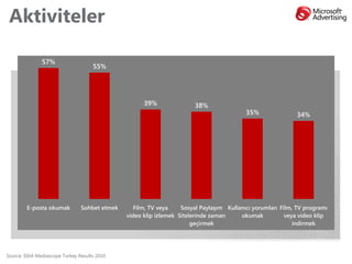 Aktiviteler

               57%
                                     55%




                                                     39%               38%
                                                                                          35%               34%




        E-posta okumak          Sohbet etmek      Film, TV veya    Sosyal Paylaşım Kullanıcı yorumları Film, TV programı
                                               video klip izlemek Sitelerinde zaman     okumak           veya video klip
                                                                       geçirmek                             indirmek




Source: EIAA Mediascope Turkey Results 2010
 