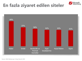 En fazla ziyaret edilen siteler

              49%


                                    37%
                                                  34%
                                                                  32%             32%         31%




             Haber                 Emlak      Bankacılık ve       Fiyat       Kişisel Bakım   Giyim
                                                finansal      karşılaştırma
                                               hizmetler


Source: EIAA Mediascope Turkey Results 2010
 