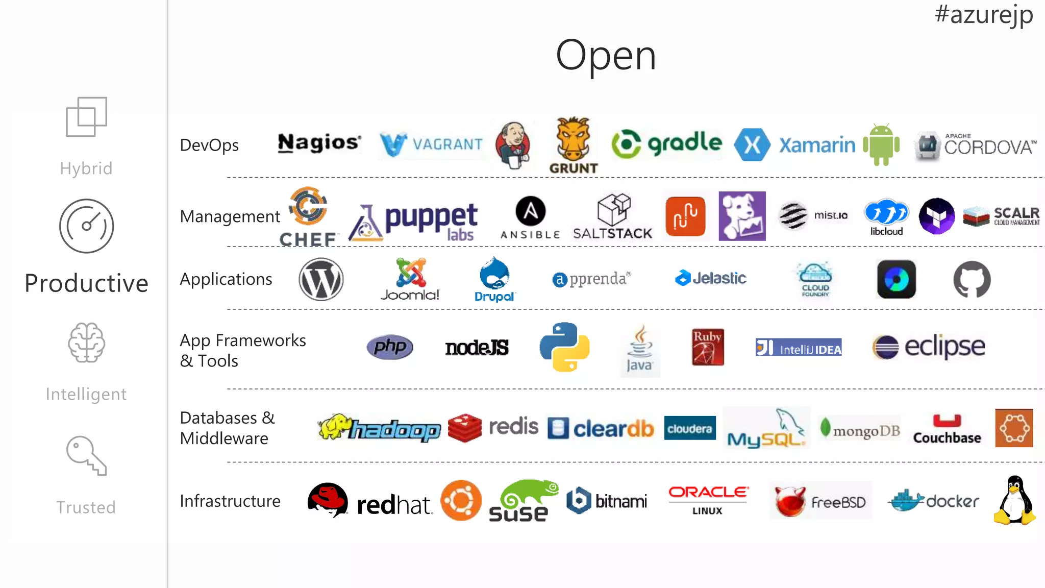 Applications
Infrastructure
Management
Databases &
Middleware
App Frameworks
& Tools
DevOps
Trusted
Intelligent
Hybrid
Open
 