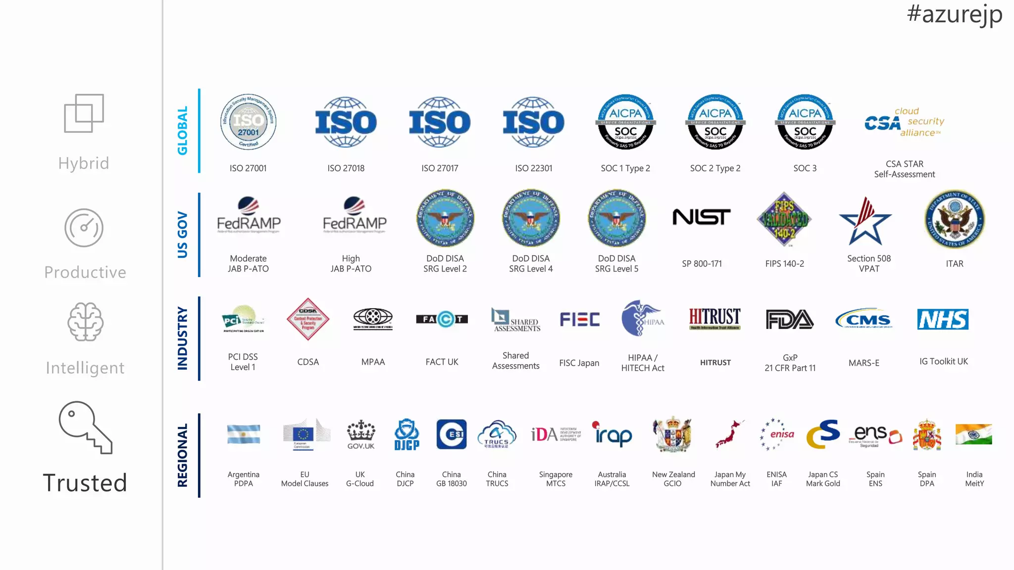 Intelligent
Productive
Hybrid
HIPAA /
HITECH Act
GxP
21 CFR Part 11
ISO 27001 SOC 1 Type 2ISO 27018 CSA STAR
Self-Assessment
Singapore
MTCS
UK
G-Cloud
Australia
IRAP/CCSL
FISC Japan
New Zealand
GCIO
China
GB 18030
EU
Model Clauses
ENISA
IAF
Argentina
PDPA
Japan CS
Mark Gold
CDSA
Shared
Assessments
Japan My
Number Act
FACT UK
Spain
ENS
PCI DSS
Level 1 MARS-E
China
TRUCS
SOC 2 Type 2 SOC 3
MPAA
ISO 22301
India
MeitY
Spain
DPA
HITRUST IG Toolkit UK
China
DJCP
ITAR
Section 508
VPAT
SP 800-171 FIPS 140-2
High
JAB P-ATO
DoD DISA
SRG Level 2
DoD DISA
SRG Level 4
DoD DISA
SRG Level 5
Moderate
JAB P-ATO
ISO 27017
GLOBALUSGOVINDUSTRYREGIONAL
 