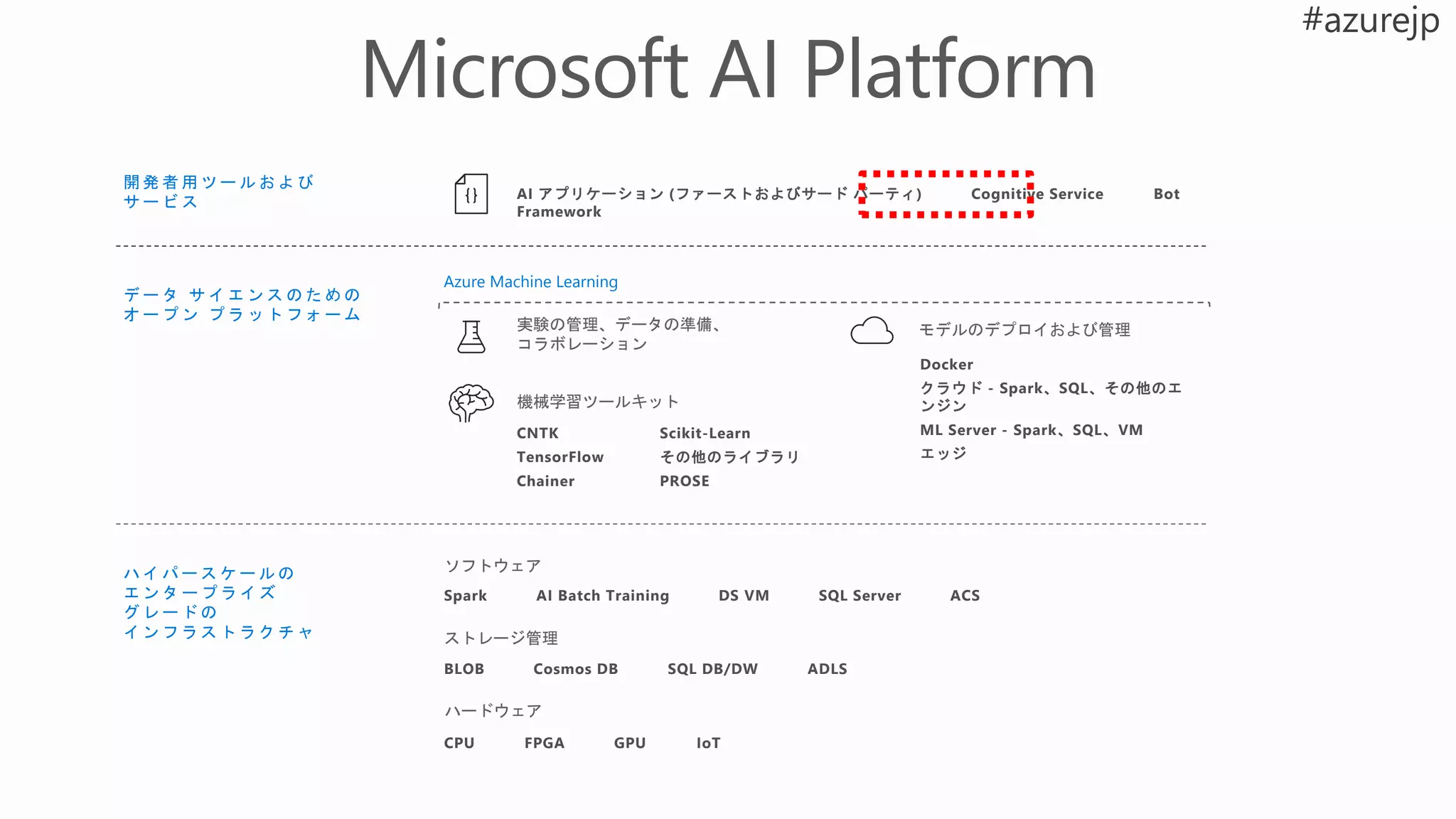 ハ イ パ ー ス ケ ー ル の
エ ン タ ー プ ラ イ ズ
グ レ ー ド の
イ ン フ ラ ス ト ラ ク チ ャ
開 発 者 用 ツ ー ル お よ び
サ ー ビ ス
デ ー タ サ イ エ ン ス の た め の
オ ー プ ン プ ラ ッ ト フ ォ ー ム
ハードウェア
ストレージ管理
ソフトウェア
AI アプリケーション (ファーストおよびサード パーティ) Cognitive Service Bot
Framework
Spark AI Batch Training DS VM SQL Server ACS
BLOB Cosmos DB SQL DB/DW ADLS
CPU FPGA GPU IoT
Azure Machine Learning
モデルのデプロイおよび管理
機械学習ツールキット
実験の管理、データの準備、
コラボレーション
CNTK
TensorFlow
Chainer
Scikit-Learn
その他のライブラリ
PROSE
Docker
クラウド - Spark、SQL、その他のエ
ンジン
ML Server - Spark、SQL、VM
エッジ
 
