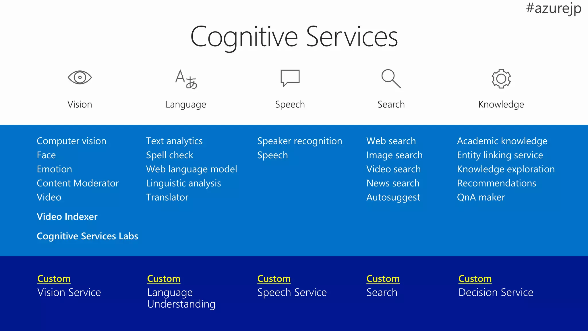 Video Indexer
Cognitive Services Labs
Custom Custom CustomCustom Custom
 