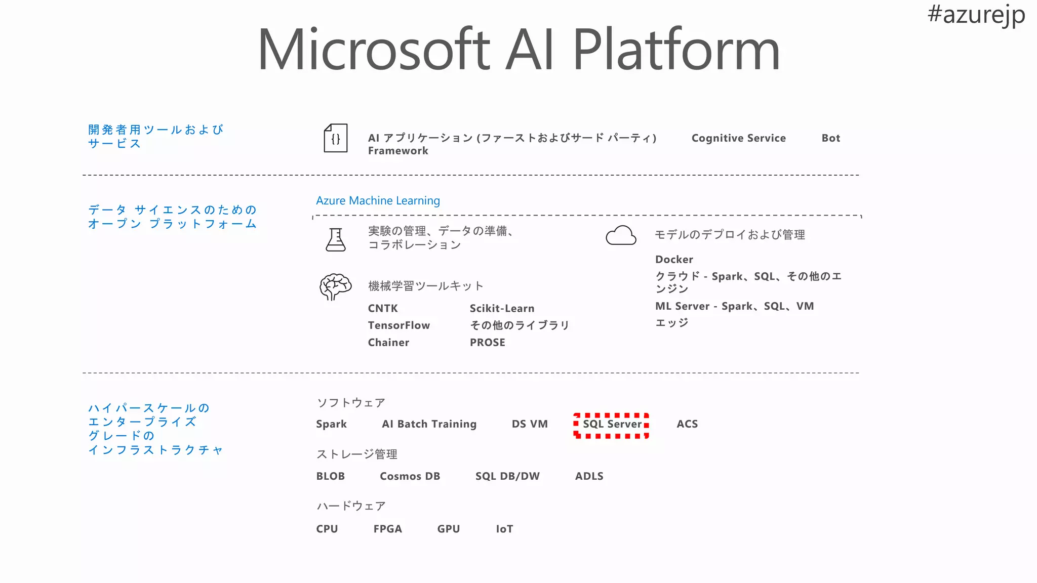ハ イ パ ー ス ケ ー ル の
エ ン タ ー プ ラ イ ズ
グ レ ー ド の
イ ン フ ラ ス ト ラ ク チ ャ
開 発 者 用 ツ ー ル お よ び
サ ー ビ ス
デ ー タ サ イ エ ン ス の た め の
オ ー プ ン プ ラ ッ ト フ ォ ー ム
ハードウェア
ストレージ管理
ソフトウェア
AI アプリケーション (ファーストおよびサード パーティ) Cognitive Service Bot
Framework
Spark AI Batch Training DS VM SQL Server ACS
BLOB Cosmos DB SQL DB/DW ADLS
CPU FPGA GPU IoT
Azure Machine Learning
モデルのデプロイおよび管理
機械学習ツールキット
実験の管理、データの準備、
コラボレーション
CNTK
TensorFlow
Chainer
Scikit-Learn
その他のライブラリ
PROSE
Docker
クラウド - Spark、SQL、その他のエ
ンジン
ML Server - Spark、SQL、VM
エッジ
 