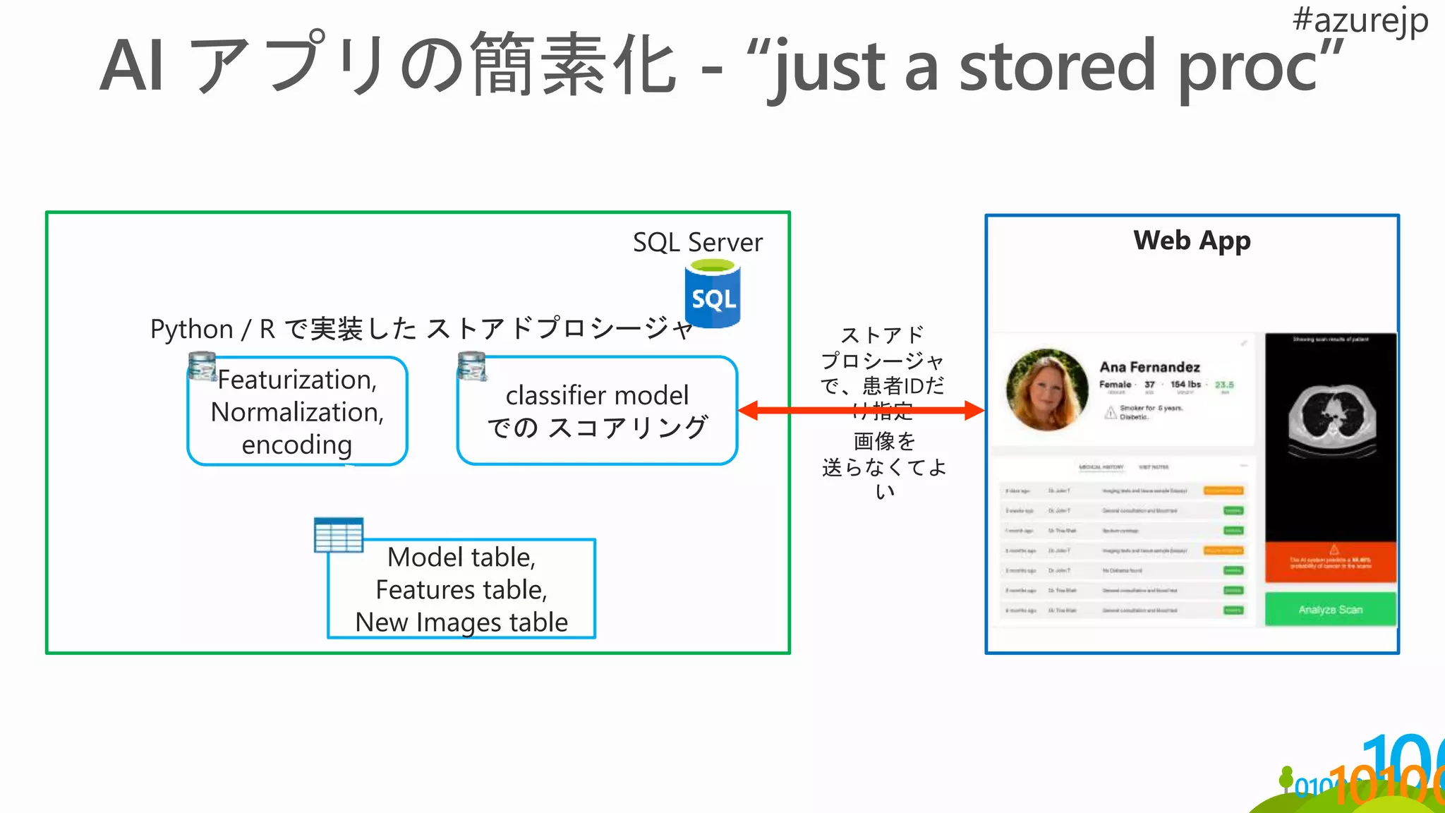 Featurization,
Normalization,
encoding
classifier model
での スコアリング
Web App
Diagnosis: 35% certainty
Python / R で実装した ストアドプロシージャ ストアド
プロシージャ
で、患者IDだ
け指定
Model table,
Features table,
New Images table
SQL Server
画像を
送らなくてよ
い
 