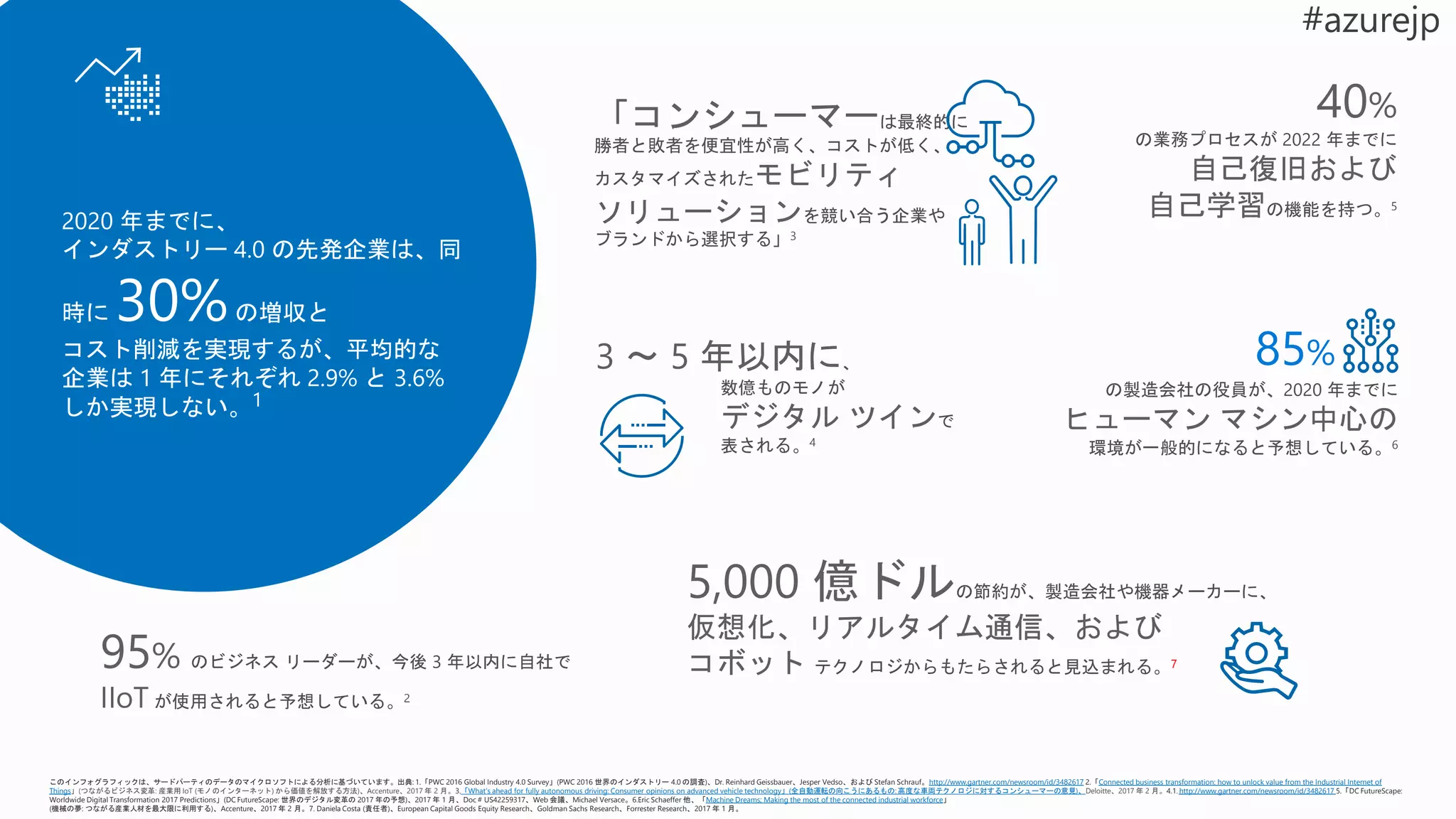 2020 年までに、
インダストリー 4.0 の先発企業は、同
時に 30%の増収と
コスト削減を実現するが、平均的な
企業は 1 年にそれぞれ 2.9% と 3.6%
しか実現しない。1
の製造会社の役員が、2020 年までに
ヒューマン マシン中心の
環境が一般的になると予想している。6
40%
の業務プロセスが 2022 年までに
自己復旧および
自己学習の機能を持つ。5
5,000 億ドルの節約が、製造会社や機器メーカーに、
仮想化、リアルタイム通信、および
コボット テクノロジからもたらされると見込まれる。795% のビジネス リーダーが、今後 3 年以内に自社で
IIoT が使用されると予想している。2
「コンシューマーは最終的に
勝者と敗者を便宜性が高く、コストが低く、
カスタマイズされたモビリティ
ソリューションを競い合う企業や
ブランドから選択する」3
3 ～ 5 年以内に、
数億ものモノが
デジタル ツインで
表される。4
85%
このインフォグラフィックは、サードパーティのデータのマイクロソフトによる分析に基づいています。出典: 1.「PWC 2016 Global Industry 4.0 Survey」(PWC 2016 世界のインダストリー 4.0 の調査)、Dr. Reinhard Geissbauer、Jesper Vedso、および Stefan Schrauf。http://www.gartner.com/newsroom/id/3482617 2.「Connected business transformation: how to unlock value from the Industrial Internet of
Things」(つながるビジネス変革: 産業用 IoT (モノのインターネット) から価値を解放する方法)、Accenture、2017 年 2 月。3.「What‘s ahead for fully autonomous driving: Consumer opinions on advanced vehicle technology」(全自動運転の向こうにあるもの: 高度な車両テクノロジに対するコンシューマーの意見)、Deloitte、2017 年 2 月。4.1. http://www.gartner.com/newsroom/id/3482617 5.「DC FutureScape:
Worldwide Digital Transformation 2017 Predictions」(DC FutureScape: 世界のデジタル変革の 2017 年の予想)、2017 年 1 月、Doc # US42259317、Web 会議、Michael Versace。6.Eric Schaeffer 他、「Machine Dreams; Making the most of the connected industrial workforce」
(機械の夢: つながる産業人材を最大限に利用する)、Accenture、2017 年 2 月。7. Daniela Costa (責任者)、European Capital Goods Equity Research、Goldman Sachs Research、Forrester Research、2017 年 1 月。
 