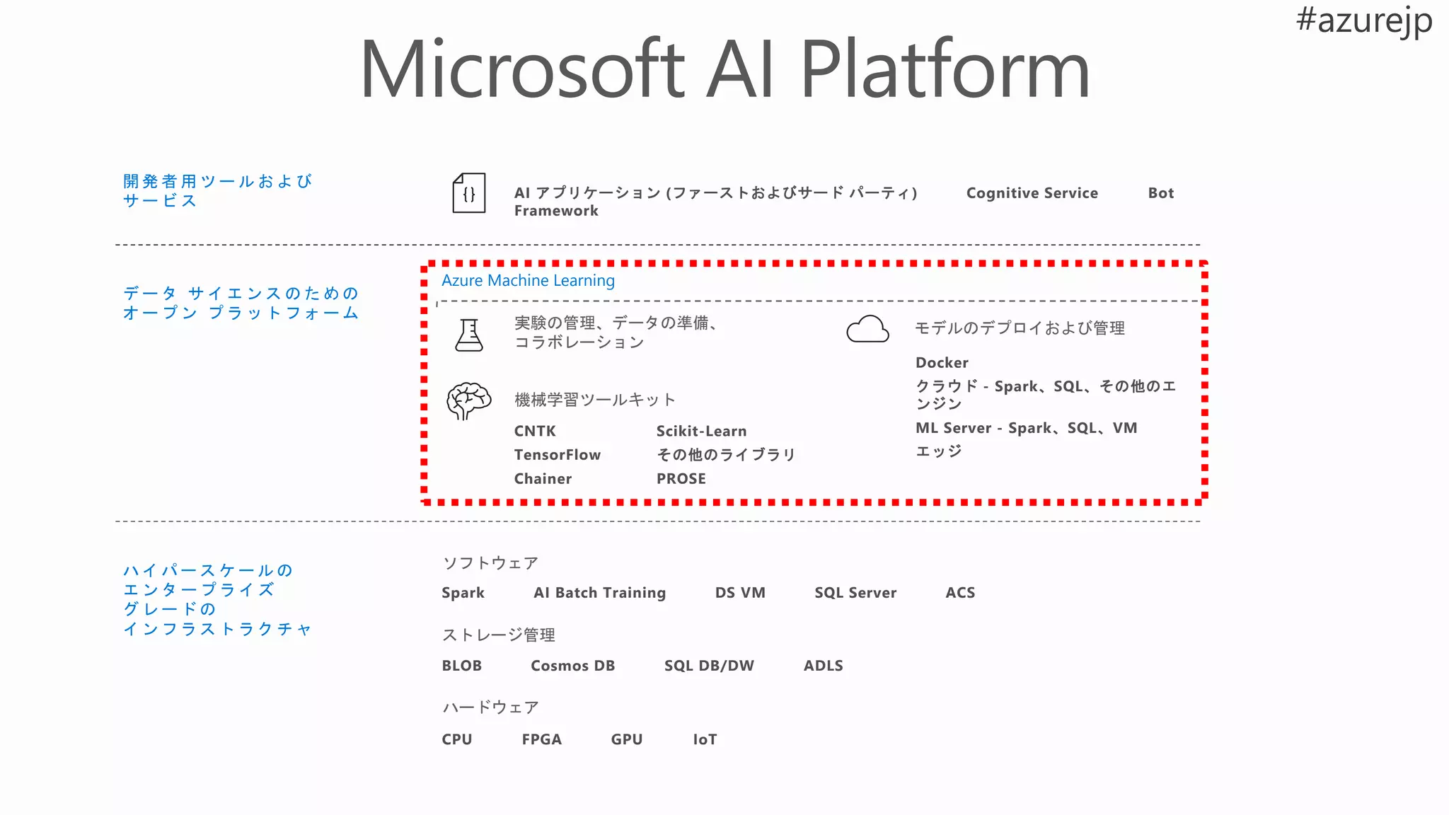 ハ イ パ ー ス ケ ー ル の
エ ン タ ー プ ラ イ ズ
グ レ ー ド の
イ ン フ ラ ス ト ラ ク チ ャ
開 発 者 用 ツ ー ル お よ び
サ ー ビ ス
デ ー タ サ イ エ ン ス の た め の
オ ー プ ン プ ラ ッ ト フ ォ ー ム
ハードウェア
ストレージ管理
ソフトウェア
AI アプリケーション (ファーストおよびサード パーティ) Cognitive Service Bot
Framework
Spark AI Batch Training DS VM SQL Server ACS
BLOB Cosmos DB SQL DB/DW ADLS
CPU FPGA GPU IoT
Azure Machine Learning
モデルのデプロイおよび管理
機械学習ツールキット
実験の管理、データの準備、
コラボレーション
CNTK
TensorFlow
Chainer
Scikit-Learn
その他のライブラリ
PROSE
Docker
クラウド - Spark、SQL、その他のエ
ンジン
ML Server - Spark、SQL、VM
エッジ
 