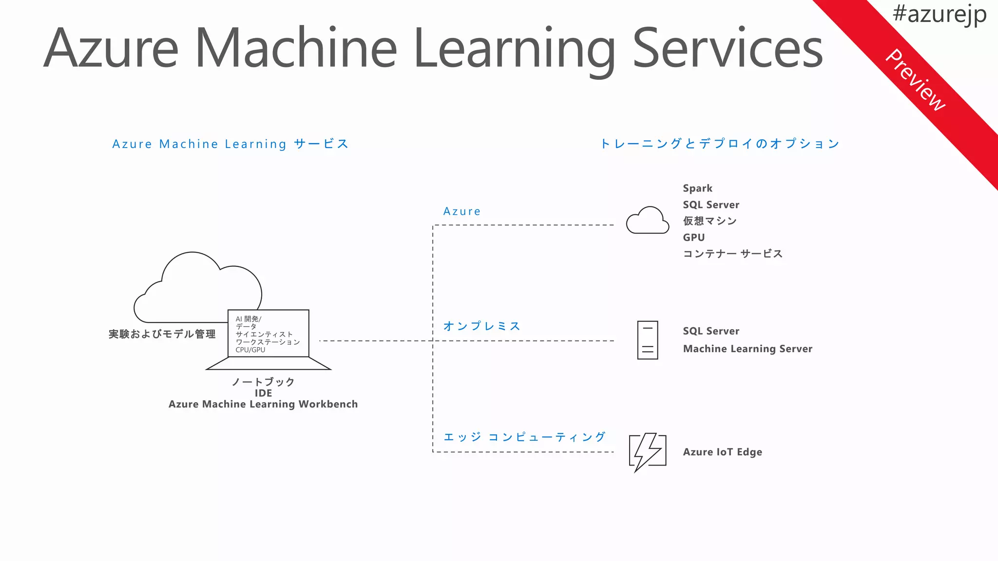 Spark
SQL Server
仮想マシン
GPU
コンテナー サービス
ノートブック
IDE
Azure Machine Learning Workbench
SQL Server
Machine Learning Server
オ ン プ レ ミ ス
エ ッ ジ コ ン ピ ュ ー テ ィ ン グ
Azure IoT Edge
実験およびモデル管理
A z u r e M a c h i n e L e a r n i n g サ ー ビ ス ト レ ー ニ ン グ と デ プ ロ イ の オ プ シ ョ ン
A z u r e
 