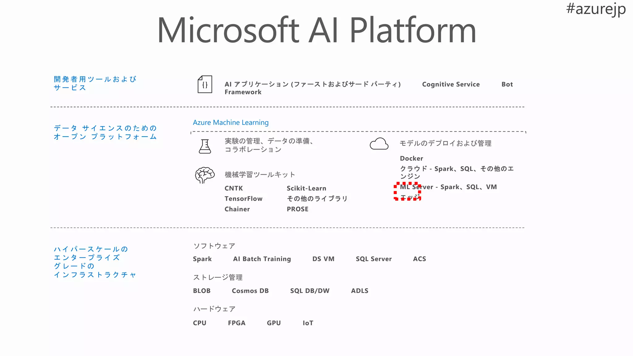 ハ イ パ ー ス ケ ー ル の
エ ン タ ー プ ラ イ ズ
グ レ ー ド の
イ ン フ ラ ス ト ラ ク チ ャ
開 発 者 用 ツ ー ル お よ び
サ ー ビ ス
デ ー タ サ イ エ ン ス の た め の
オ ー プ ン プ ラ ッ ト フ ォ ー ム
ハードウェア
ストレージ管理
ソフトウェア
AI アプリケーション (ファーストおよびサード パーティ) Cognitive Service Bot
Framework
Spark AI Batch Training DS VM SQL Server ACS
BLOB Cosmos DB SQL DB/DW ADLS
CPU FPGA GPU IoT
Azure Machine Learning
モデルのデプロイおよび管理
機械学習ツールキット
実験の管理、データの準備、
コラボレーション
CNTK
TensorFlow
Chainer
Scikit-Learn
その他のライブラリ
PROSE
Docker
クラウド - Spark、SQL、その他のエ
ンジン
ML Server - Spark、SQL、VM
エッジ
 