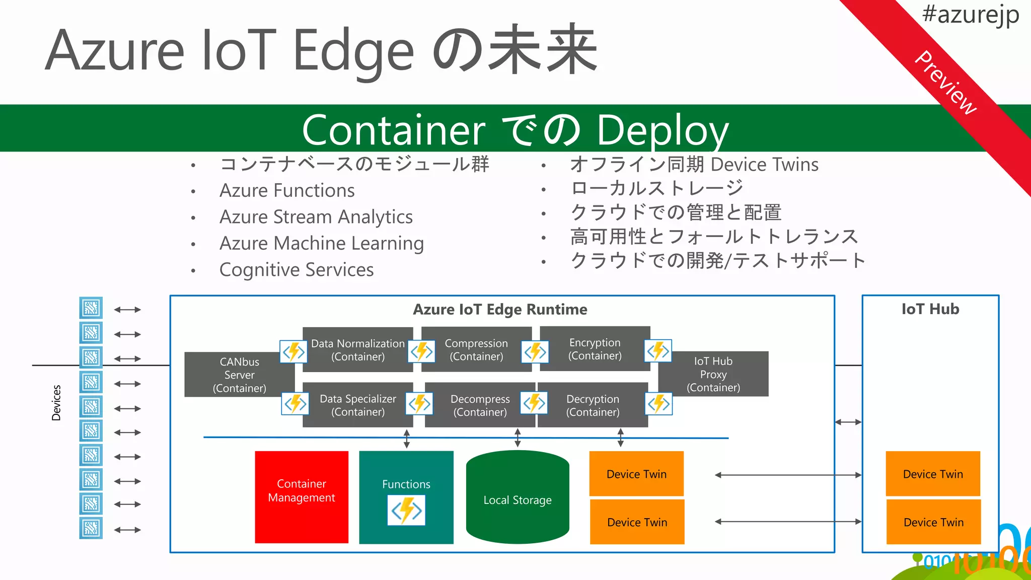 Azure IoT Edge Runtime IoT Hub
Devices
Local Storage
Device Twin
Device Twin
Device Twin
Device Twin
CANbus
Server
(Container)
IoT Hub
Proxy
(Container)
Data Normalization
(Container)
Compression
(Container)
Encryption
(Container)
Decryption
(Container)
Decompress
(Container)
Data Specializer
(Container)
FunctionsContainer
Management
 