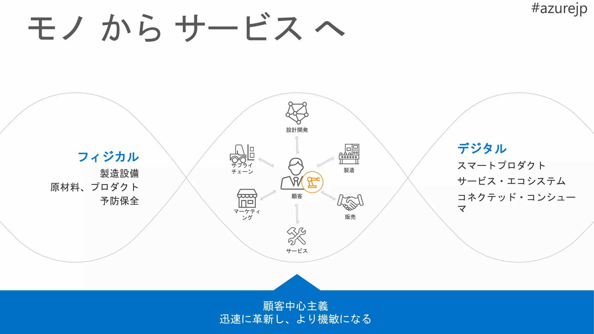 フィジカル
製造設備
原材料、プロダクト
予防保全
顧客中心主義
迅速に革新し、より機敏になる
デジタル
スマートプロダクト
サービス・エコシステム
コネクテッド・コンシュー
マ
顧客
サプライ
チェーン
設計開発
製造
マーケティ
ング 販売
サービス
 