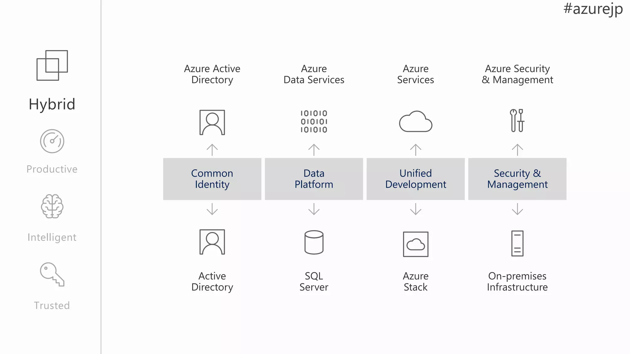 Unified
Development
Security &
Management
Data
Platform
Common
Identity
Trusted
Intelligent
Productive
 