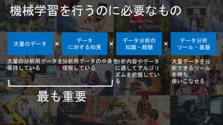 大量のデータ
データ
に対する知見
データ分析の
知識・経験
データ分析
ツール・基盤× × ×
大量の分析用データを
保持している
分析用データの中身を
理解している
分析内容やデータ
に適してアルゴリ
ズムを把握してい
る
大量データを分
析できるツール
を持ち
使いこなせる
最も重要
 