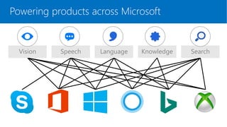 Powering products across Microsoft
SpeechVision Language SearchKnowledge
 