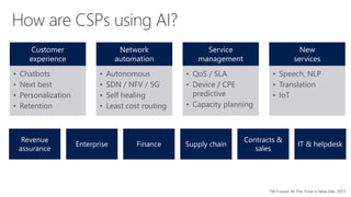 How are CSPs using AI?
Customer
experience
• Chatbots
• Next best
• Personalization
• Retention
Network
automation
• Autonomous
• SDN / NFV / 5G
• Self healing
• Least cost routing
Service
management
• QoS / SLA
• Device / CPE
predictive
• Capacity planning
New
services
• Speech, NLP
• Translation
• IoT
Revenue
assurance
Enterprise Finance Supply chain
Contracts &
sales
IT & helpdesk
TM Forum: AI The Time is Now Dec 2017
 
