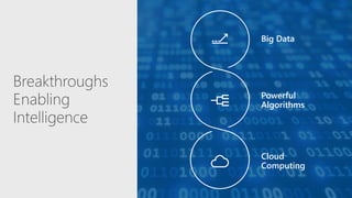 Cloud
Computing
Big Data
Powerful
Algorithms
 