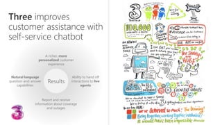 Three improves
customer assistance with
self-service chatbot
Results
A richer, more
personalized customer
experience
Natural language
question-and-answer
capabilities
Ability to hand off
interactions to live
agents
Report and receive
information about coverage
and outages
 