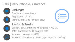 Call Quality Rating & Assurance
Challenges
Quality and consistency
Aggressive SLA w/ $
Manual, big $ and few calls (3%)
Solution & Benefits
Speech, Text, Sentiment, Knowledge APIs, ML
Batch transcribe (STT), analyze, rate
Increase coverage to 100%
Increased consistency, detect gaps, improve training
 