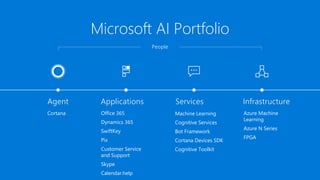 Agent Applications Services Infrastructure
Microsoft AI Portfolio
Cortana Office 365
Dynamics 365
SwiftKey
Pix
Customer Service
and Support
Skype
Calendar.help
Machine Learning
Cognitive Services
Bot Framework
Cortana Devices SDK
Cognitive Toolkit
Azure Machine
Learning
Azure N Series
FPGA
People
 