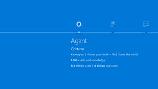 Cortana
133 million users | 12 billion questions
Agent
Knows you | Knows your work + life | Knows the world
1,000+ skills and knowledge
 