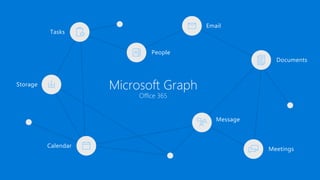 Meetings
Documents
Calendar
Email
Tasks
People
Message
Storage
Microsoft Graph
Office 365
 