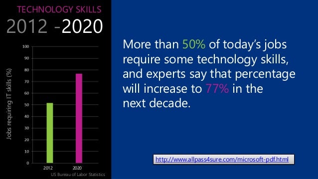 Get Updated Microsoft Exam Questions And Answers