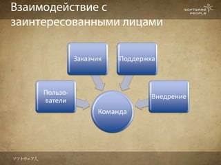 Заказчик   Поддержка



Пользо-
                             Внедрение
ватели
                Команда
 