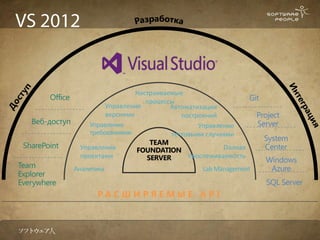 Настраиваемые
        Office                        процессы                     Git
                          Управление         Автоматизации
                          версиями              построений           Project
   Веб-доступ        Управление                      Управление      Server
                     требованиями            тестовыми случаями
                                                                       System
 SharePoint                            TEAM
                  Управление       FOUNDATION               Полная     Center
                  проектами           SERVER      прослеживаемость
                                                                        Windows
Team             Аналитика                          Lab Management     Azure
Explorer
Everywhere                                                            SQL Server
                        РАСШИРЯЕМЫЕ API
 
