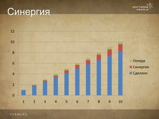Синергия
12

10

8

                                              Потери
6
                                              Синергия
4                                             Сделано

2

0
     1   2   3   4   5   6   7   8   9   10
 