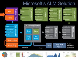 Alm Lab Management Menu Microsoft ALM Platform Overview | PPTX