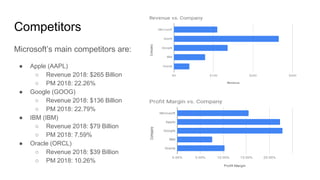 Competitors
Microsoft’s main competitors are:
● Apple (AAPL)
○ Revenue 2018: $265 Billion
○ PM 2018: 22.26%
● Google (GOOG)
○ Revenue 2018: $136 Billion
○ PM 2018: 22.79%
● IBM (IBM)
○ Revenue 2018: $79 Billion
○ PM 2018: 7.59%
● Oracle (ORCL)
○ Revenue 2018: $39 Billion
○ PM 2018: 10.26%
 