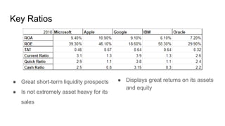 Key Ratios
● Great short-term liquidity prospects
● Is not extremely asset heavy for its
sales
● Displays great returns on its assets
and equity
 