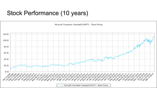 Stock Performance (10 years)
Graph
 