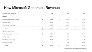 How Microsoft Generates Revenue
*Data Taken from Microsoft 2018 Annual Report
 