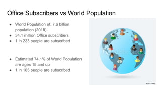 ● World Population of: 7.6 billion
population (2018)
● 34.1 million Office subscribers
● 1 in 223 people are subscribed
● Estimated 74.1% of World Population
are ages 15 and up
● 1 in 165 people are subscribed
Office Subscribers vs World Population
 