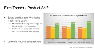 Firm Trends - Product Shift
● Based on data from Microsoft’s
recent fiscal years:
○ Microsoft is focusing increasingly on
Office and Cloud Computing
○ Shifting focus away from its other
products (hardware, electronics)
● Software-focused going forward
*Data Taken from Microsoft 2018 Annual Report
 