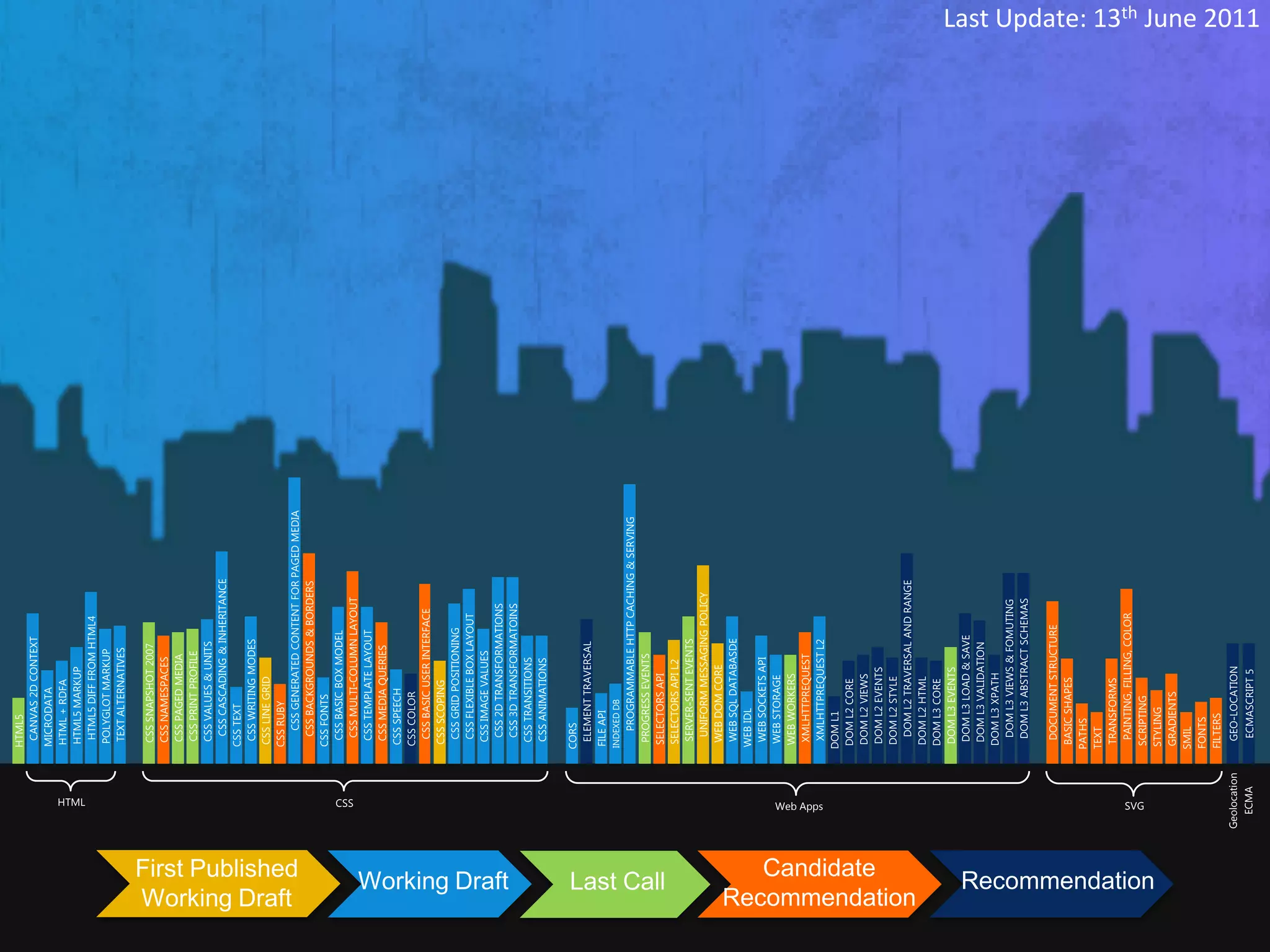 Last Update: 13th June 2011CSS GENERATED CONTENT FOR PAGED MEDIAPROGRAMMABLE HTTP CACHING & SERVINGCSS CASCADING & INHERITANCECSS BACKGROUNDS & BORDERSDOM L2 TRAVERSAL AND RANGEUNIFORM MESSAGING POLICYCSS MULTI-COLUMN LAYOUTDOM L3 VIEWS & FOMUTINGDOM L3 ABSTRACT SCHEMASCSS 2D TRANSFORMATIONSCSS 3D TRANSFORMATOINSCSS BASIC USER INTERFACECSS FLEXIBLE BOX LAYOUTPAINTING, FILLING, COLORHTML5 DIFF FROM HTML4DOCUMENT STRUCTURECSS GRID POSITIONINGCSS TEMPLATE LAYOUTCSS BASIC BOX MODELDOM L3 LOAD & SAVECANVAS 2D CONTEXTXMLHTTPREQUEST L2SERVER-SENT EVENTSWEB SQL DATABASDECSS WRITING MODESELEMENT TRAVERSALCSS VALUES & UNITSDOM L3 VALIDATIONCSS SNAPSHOT 2007CSS MEDIA QUERIESTEXT ALTERNATIVESPOLYGLOT MARKUPCSS IMAGE VALUESCSS PRINT PROFILEXMLHTTPREQUESTPROGRESS EVENTSCSS PAGED MEDIACSS TRANSITIONSCSS ANIMATIONSCSS NAMESPACESWEB SOCKETS APISELECTORS API L2ECMASCRIPT 5WEB DOM COREDOM L3 EVENTSHTML5 MARKUPDOM L2 EVENTSSELECTORS APIDOM L3 XPATHWEB STORAGEWEB WORKERSDOM L2 VIEWSDOM L2 HTMLDOM L2 STYLECSS LINE GRIDBASIC SHAPESTRANSFORMSCSS SCOPINGDOM L3 COREDOM L2 COREHTML + RDFACSS SPEECHMICRODATAGRADIENTSCSS COLORCSS FONTSSCRIPTINGINDEXED DBCSS RUBYCSS TEXTSTYLINGWEB IDLFILE APIDOM L1GEO-LOCATIONFILTERSHTML5FONTSPATHSCORSTEXTSMILECMAGeolocationHTMLCSSSVGWeb AppsCandidateRecommendationFirst Published Working DraftRecommendationWorking DraftLast Call