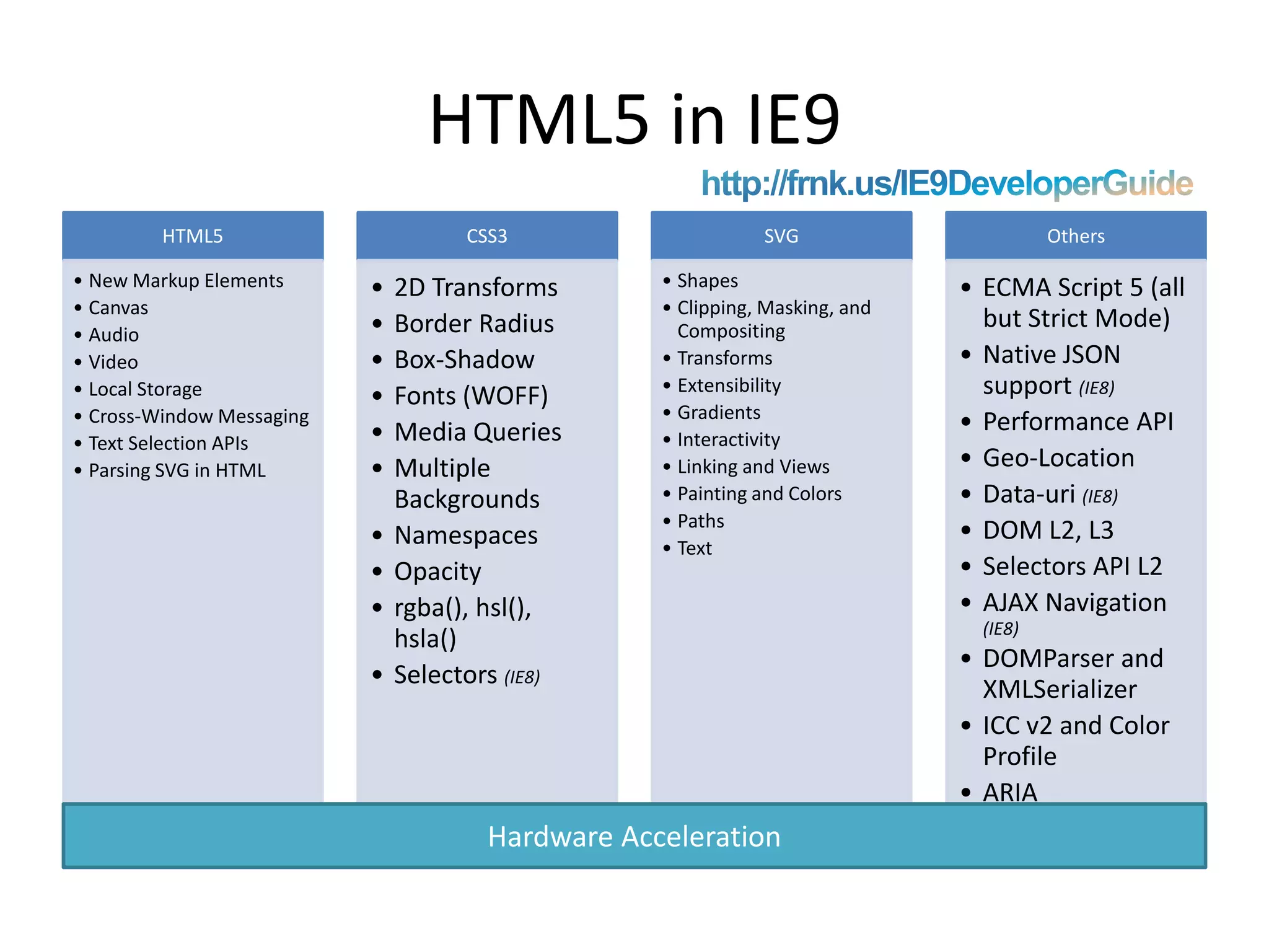 HTML5 in IE9http://frnk.us/IE9DeveloperGuideHardware Acceleration
