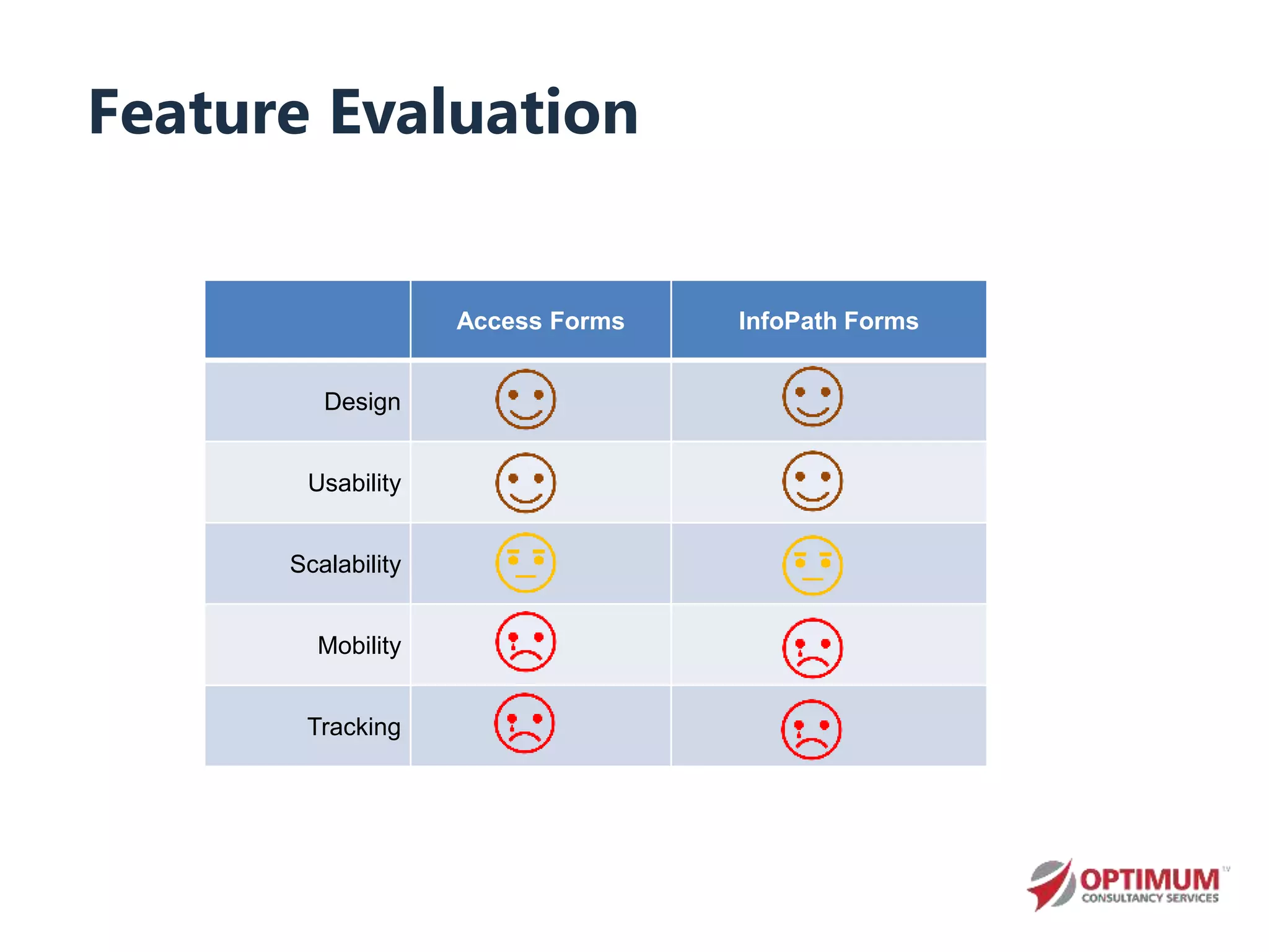Feature Evaluation
Access Forms InfoPath Forms
Design
Usability
Scalability
Mobility
Tracking
 