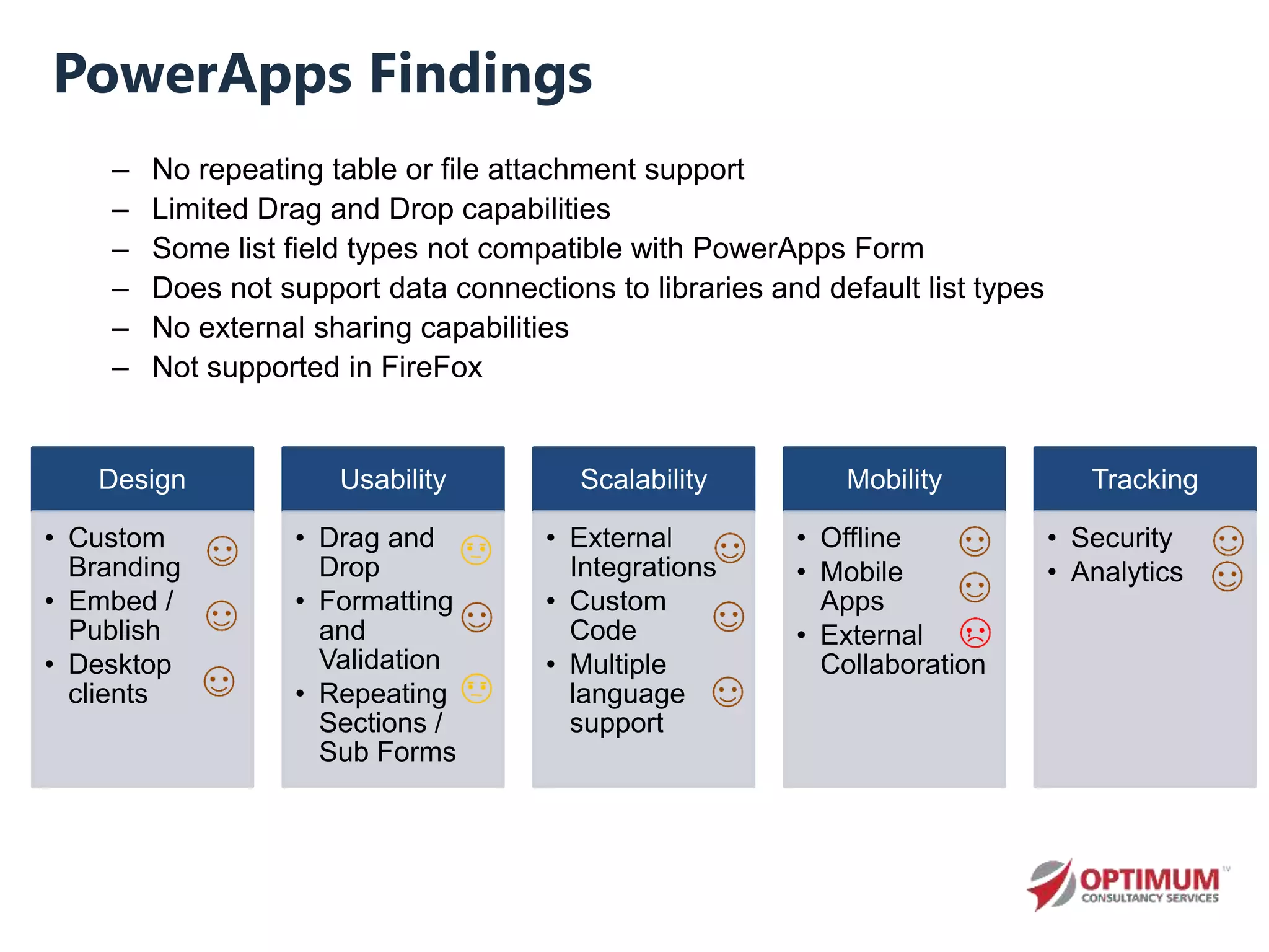 PowerApps Findings
– No repeating table or file attachment support
– Limited Drag and Drop capabilities
– Some list field types not compatible with PowerApps Form
– Does not support data connections to libraries and default list types
– No external sharing capabilities
– Not supported in FireFox
Design
• Custom
Branding
• Embed /
Publish
• Desktop
clients
Usability
• Drag and
Drop
• Formatting
and
Validation
• Repeating
Sections /
Sub Forms
Scalability
• External
Integrations
• Custom
Code
• Multiple
language
support
Mobility
• Offline
• Mobile
Apps
• External
Collaboration
Tracking
• Security
• Analytics
 