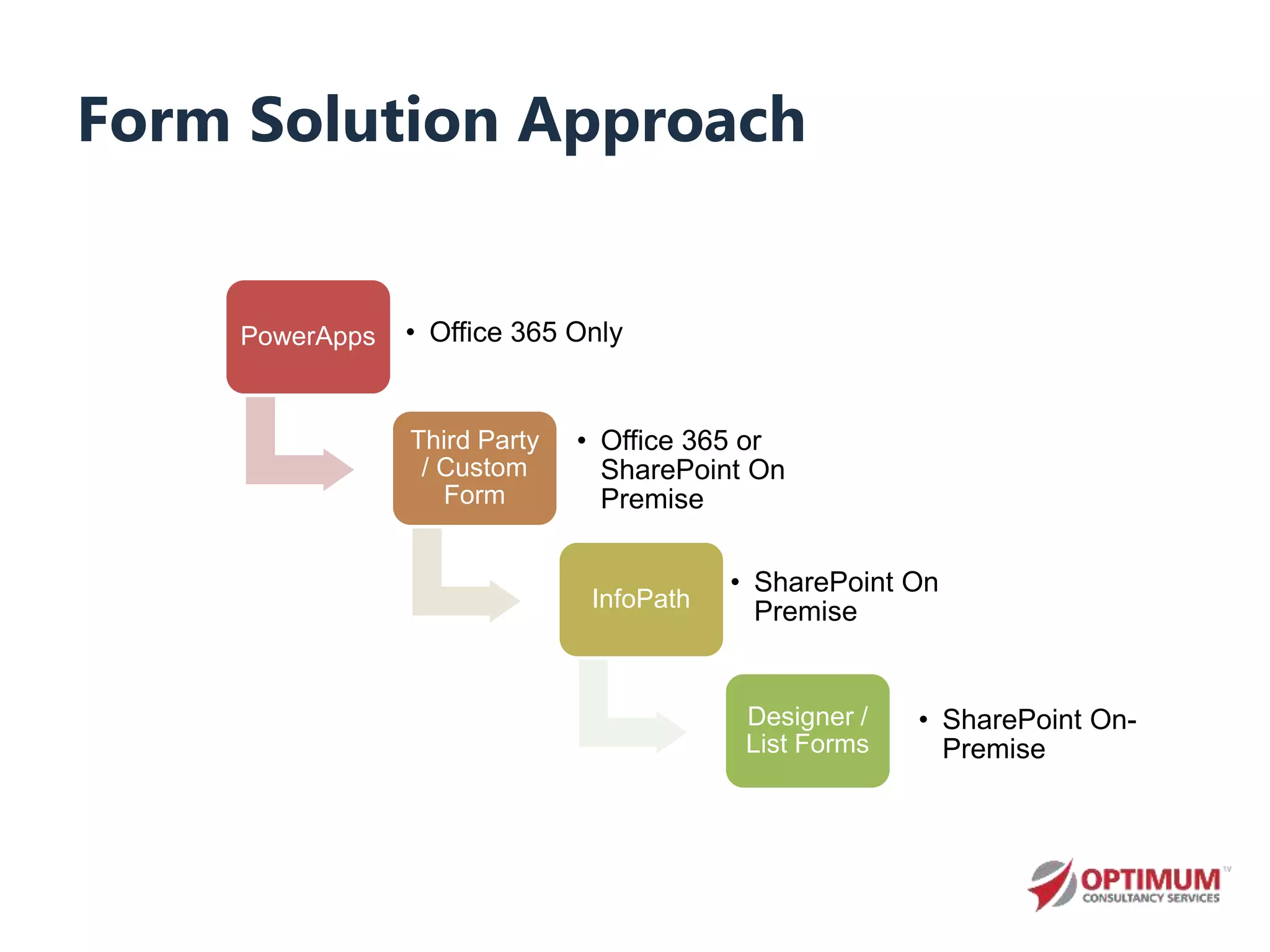 Form Solution Approach
PowerApps • Office 365 Only
Third Party
/ Custom
Form
• Office 365 or
SharePoint On
Premise
InfoPath
• SharePoint On
Premise
Designer /
List Forms
• SharePoint On-
Premise
 