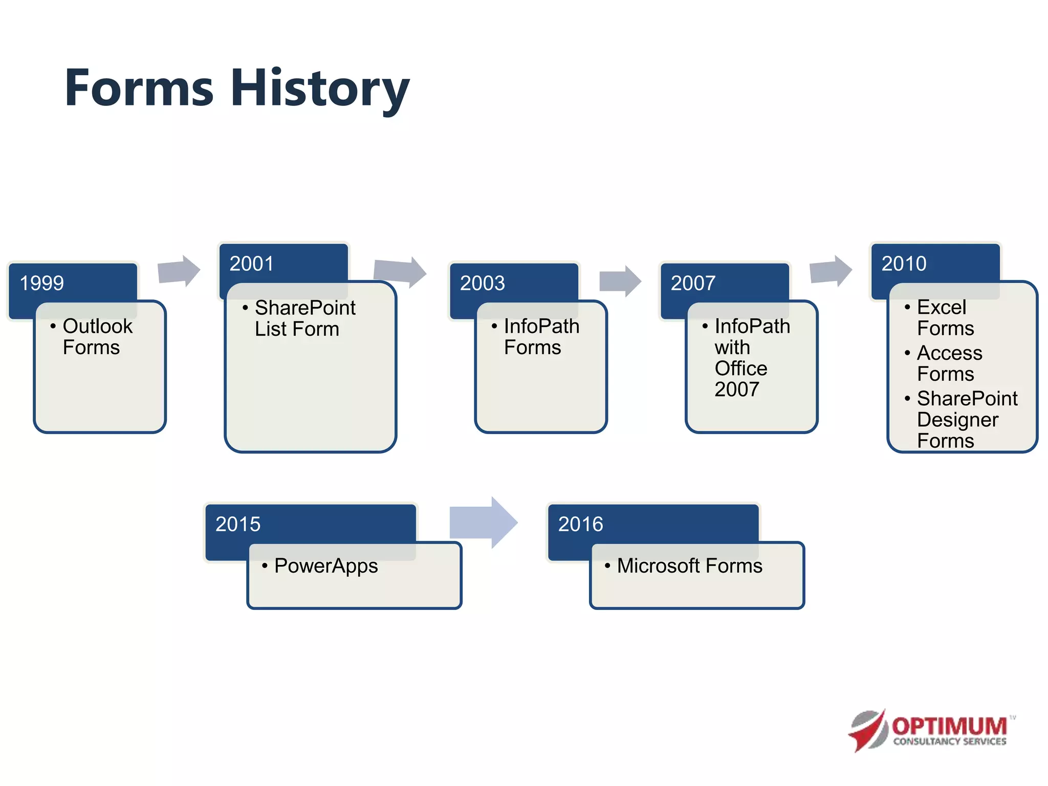 Forms History
1999
• Outlook
Forms
2001
• SharePoint
List Form
2003
• InfoPath
Forms
2007
• InfoPath
with
Office
2007
2010
• Excel
Forms
• Access
Forms
• SharePoint
Designer
Forms
2015
• PowerApps
2016
• Microsoft Forms
 