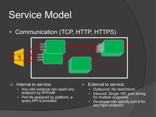 Windows Azure In One PictureBusiness PortalDeveloper PortalRESTService Management ServiceCustomer Code……Runtime APIStorage ClusterVS ToolsCompute Cluster …WA SDKWA SetupRESTMicrosoft DatacentersDesktopCloud VM