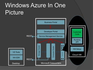 Windows Azure Platform