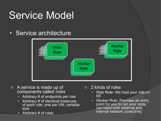 Windows Azure PlatformCompute:  Virtualized compute environment based on Windows ServerStorage: Durable, scalable, & available storageManagement:   Automated, model-driven management of the serviceDatabase:Relational processing for structured/unstructured dataAppFabricService Bus: General purpose application busAccess Control:  Rules-driven, claims-based access control