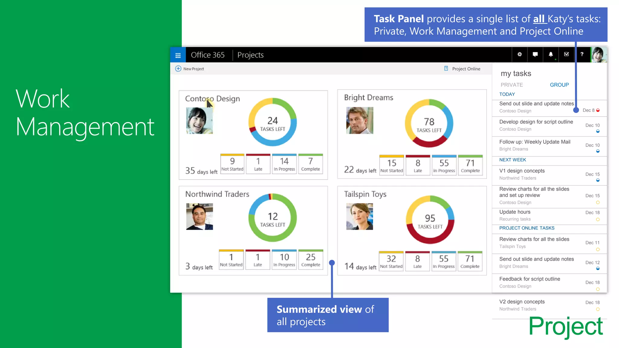 Project
my tasks
PRIVATE GROUP
TODAY
Send out slide and update notes
Contoso Design Dec 8 ◒
Develop design for script outline
Contoso Design
Dec 10
◒
Follow up: Weekly Update Mail
Bright Dreams
Dec 10
◒
NEXT WEEK
V1 design concepts
Northwind Traders
Dec 15
◒
Review charts for all the slides
and set up review
Contoso Design
Dec 15
○
Update hours
Recurring tasks
Dec 18
○
PROJECT ONLINE TASKS
Review charts for all the slides
Tailspin Toys
Dec 11
○
Send out slide and update notes
Bright Dreams
Dec 12
◒
Feedback for script outline
Contoso Design
Dec 18
○
V2 design concepts
Northwind Traders
Dec 18
○
Project Online
Task Panel provides a single list of all Katy’s tasks:
Private, Work Management and Project Online
Summarized view of
all projects
 