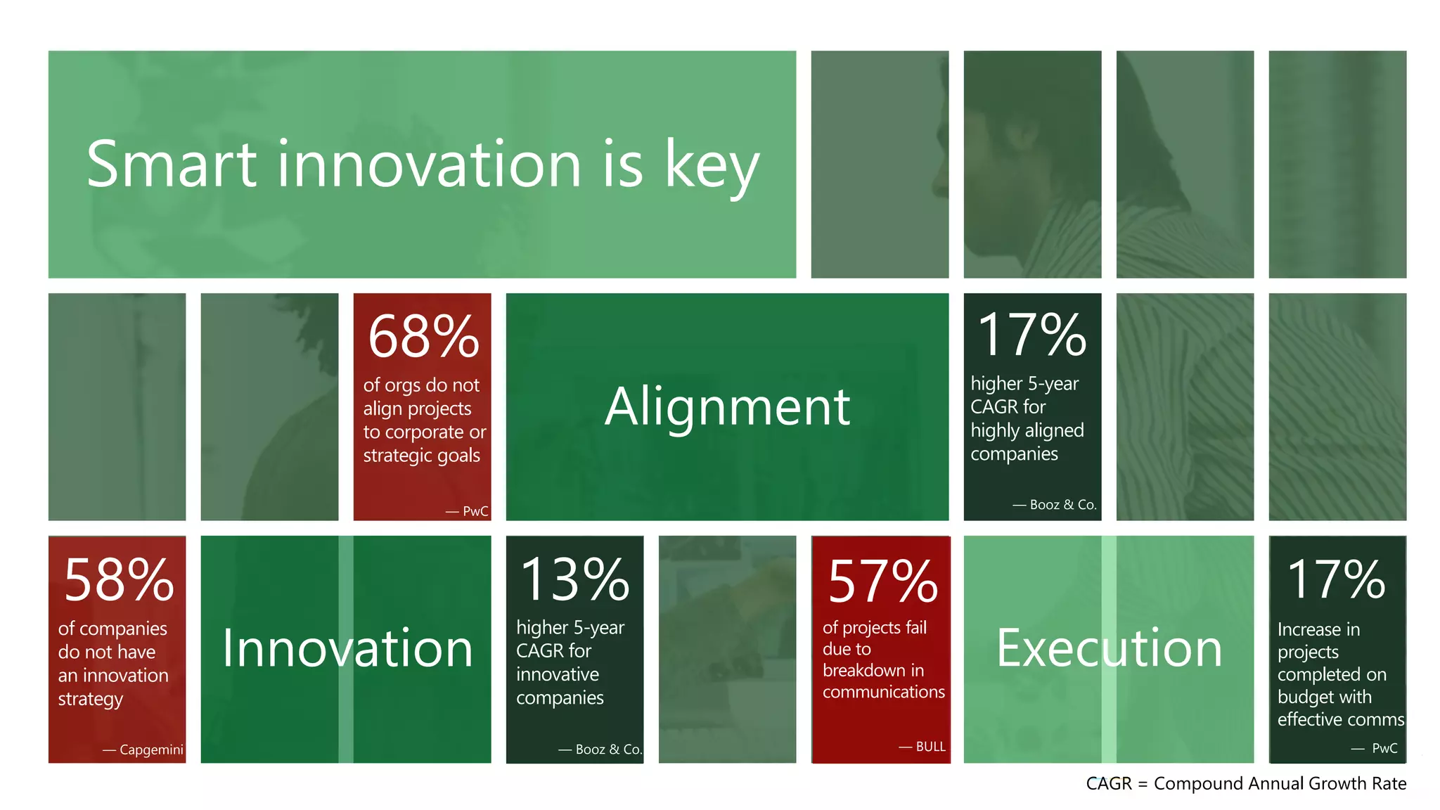 58%
of companies
do not have
an innovation
strategy
— Capgemini
17%
higher 5-year
CAGR for
highly aligned
companies
— Booz & Co.
68%
of orgs do not
align projects
to corporate or
strategic goals
— PwC
57%
of projects fail
due to
breakdown in
communications
— BULL
13%
higher 5-year
CAGR for
innovative
companies
— Booz & Co.
17%
Increase in
projects
completed on
budget with
effective comms
— PwC
CAGR = Compound Annual Growth Rate
 
